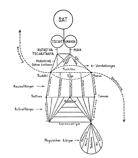 Diagramm Schöpfungsprozess aus heilige Wissenschaft