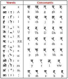 Grafik Sanskrit Transliterations Key