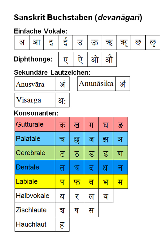 Grafik der Sanskrit Buchstaben in Devanagari
