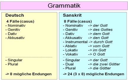 Grafik Sanskrit Grammatik 8 Casus