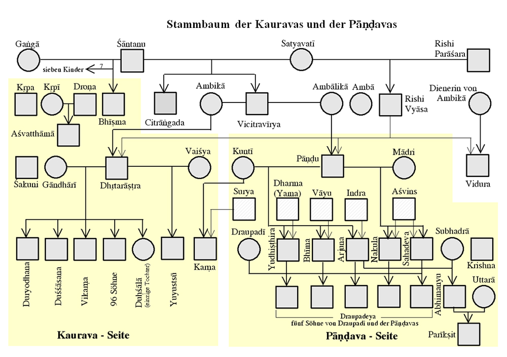 Grafik mit Staumbaum der Pandavas und Kauravas