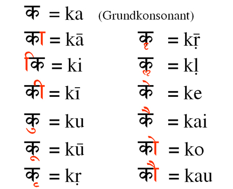 Grafik vokalische Sanskrit Ligaturen